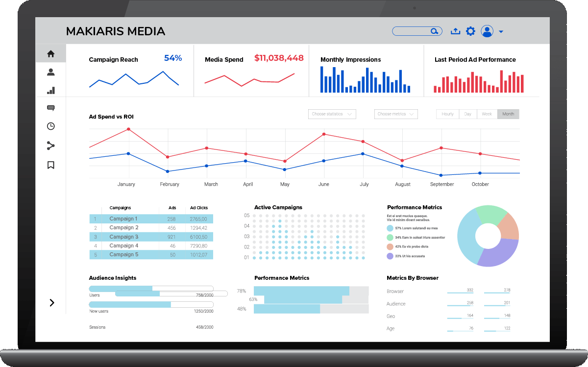 Dashboard on a laptop screen displaying Makiaris Media’s analytics with metrics like campaign reach, media spend, monthly impressions, and ad performance.